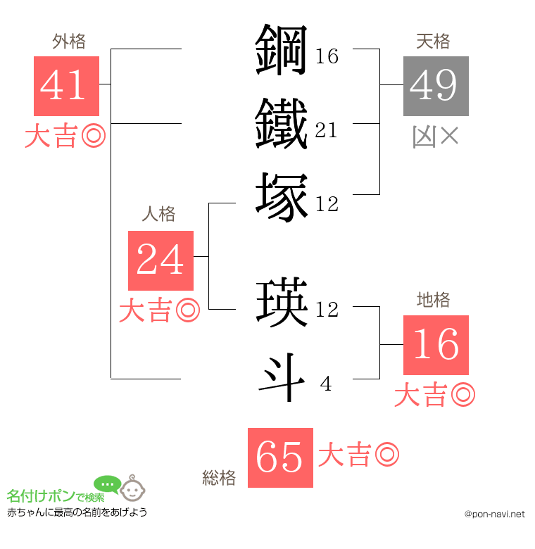 鋼鐵塚 瑛斗さんの姓名判断結果