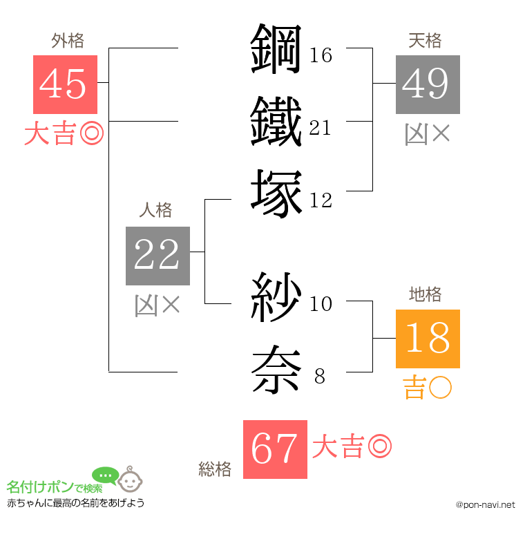 鋼鐵塚 紗奈さんの姓名判断結果