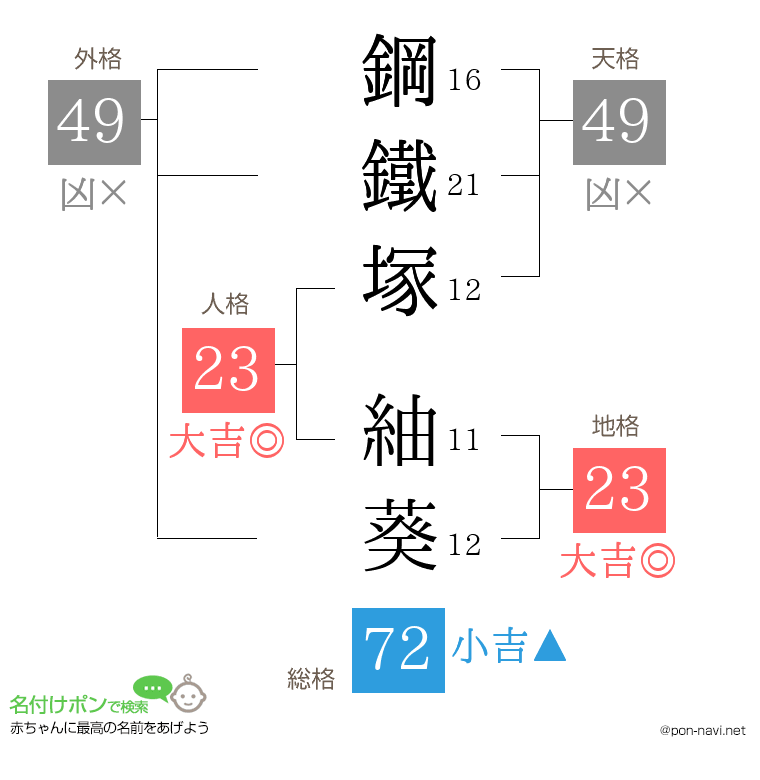 鋼鐵塚 紬葵さんの姓名判断結果