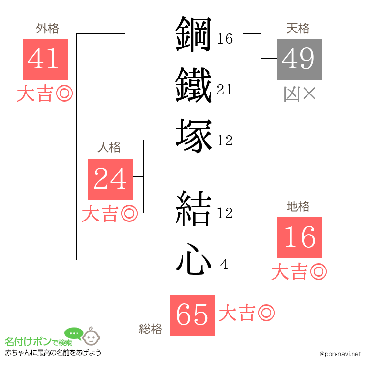 鋼鐵塚 結心さんの姓名判断結果