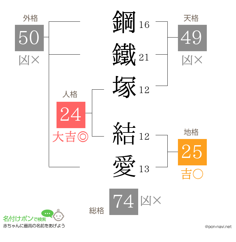 鋼鐵塚 結愛さんの姓名判断結果