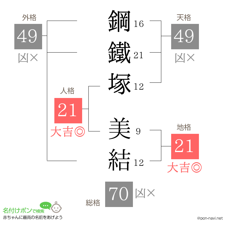 鋼鐵塚 美結さんの姓名判断結果