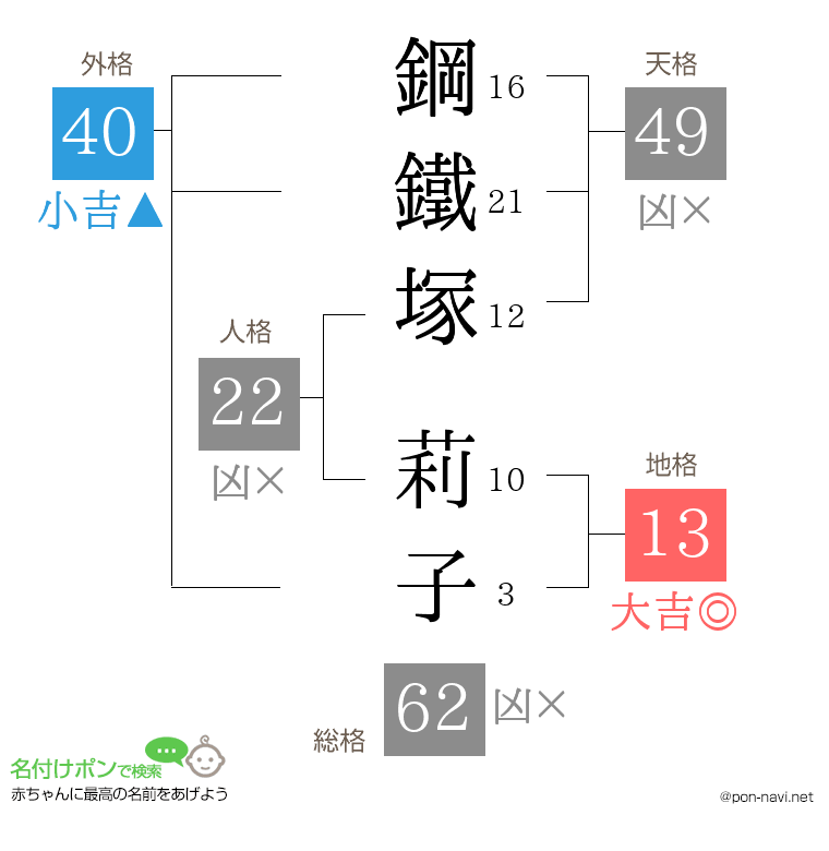 鋼鐵塚 莉子さんの姓名判断結果