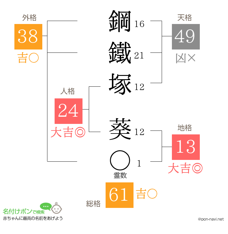 鋼鐵塚 葵さんの姓名判断結果