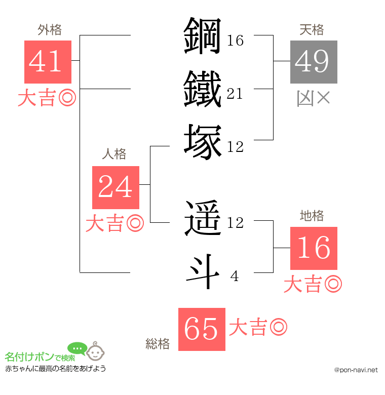 鋼鐵塚 遥斗さんの姓名判断結果