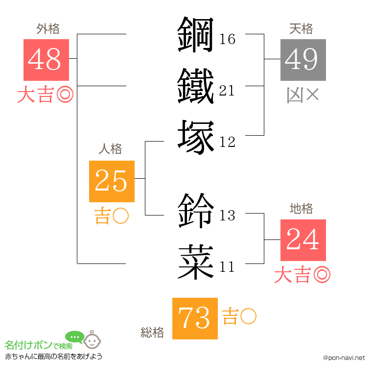 鋼鐵塚 鈴菜さんの姓名判断結果