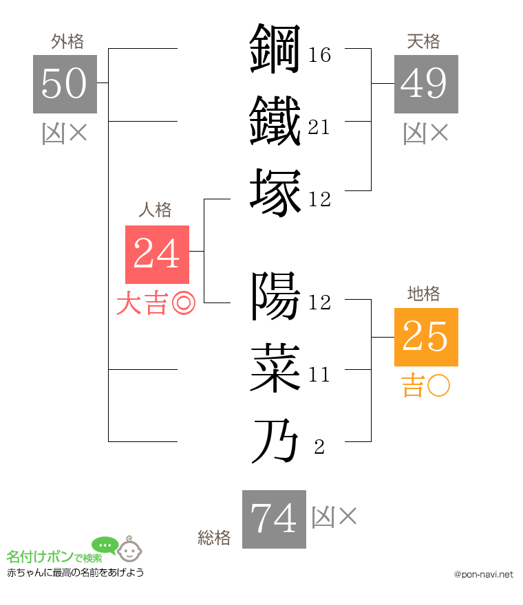鋼鐵塚 陽菜乃さんの姓名判断結果