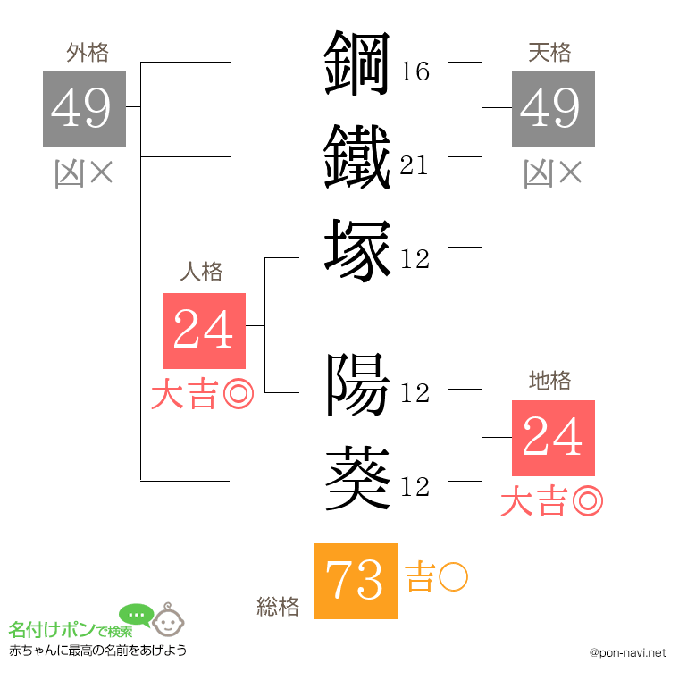 鋼鐵塚 陽葵さんの姓名判断結果