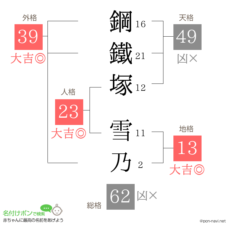 鋼鐵塚 雪乃さんの姓名判断結果