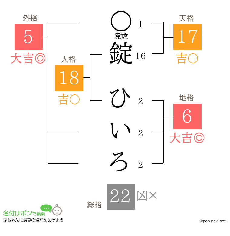 錠 ひいろさんの姓名判断結果