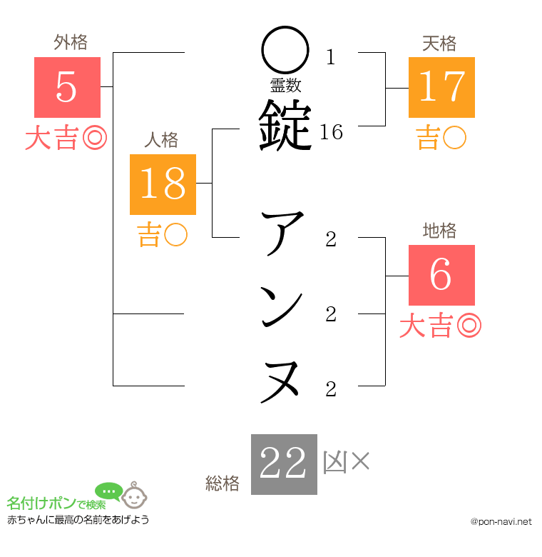錠 アンヌさんの姓名判断結果