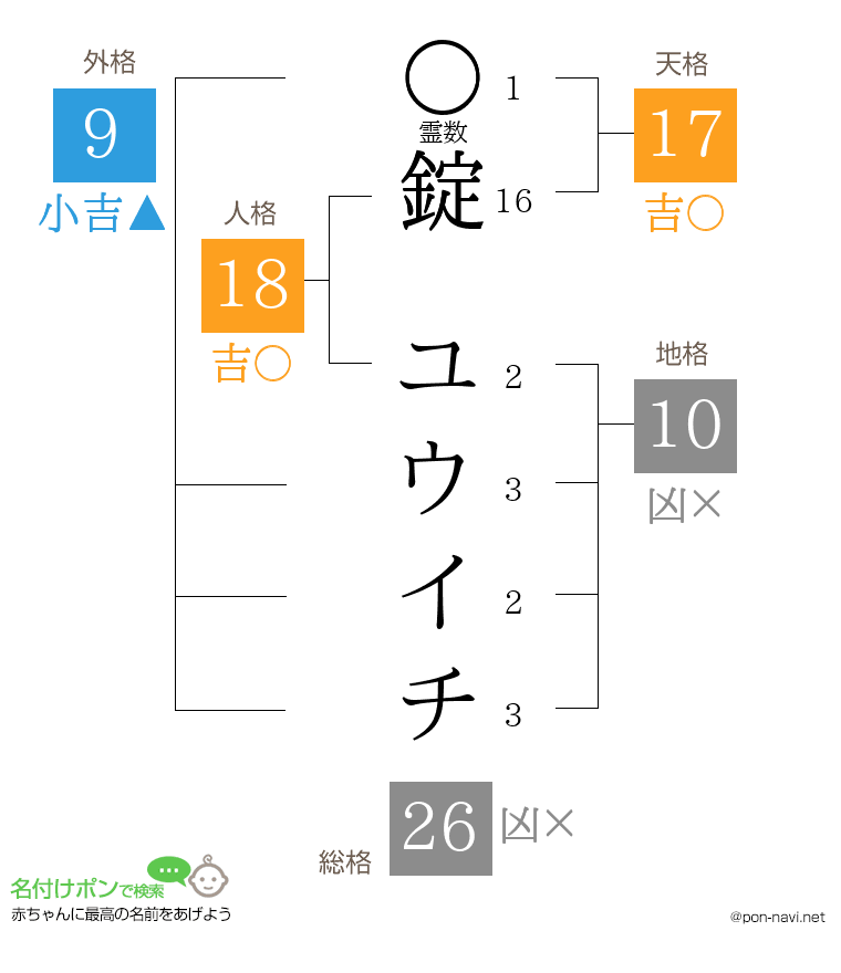錠 ユウイチさんの姓名判断結果