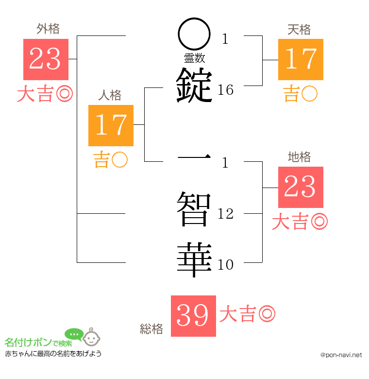 錠 一智華さんの姓名判断結果