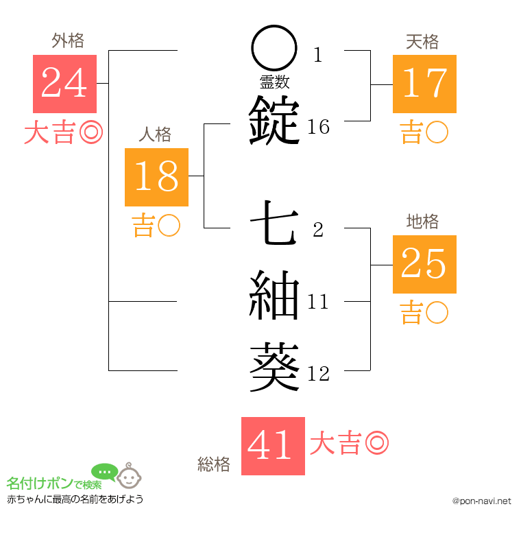 錠 七紬葵さんの姓名判断結果