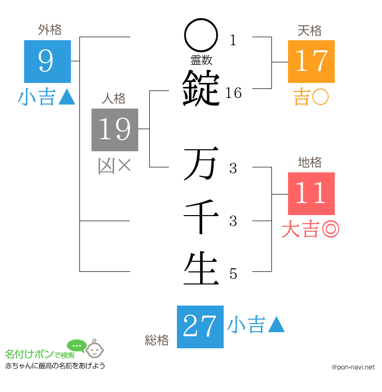 錠 万千生さんの姓名判断結果