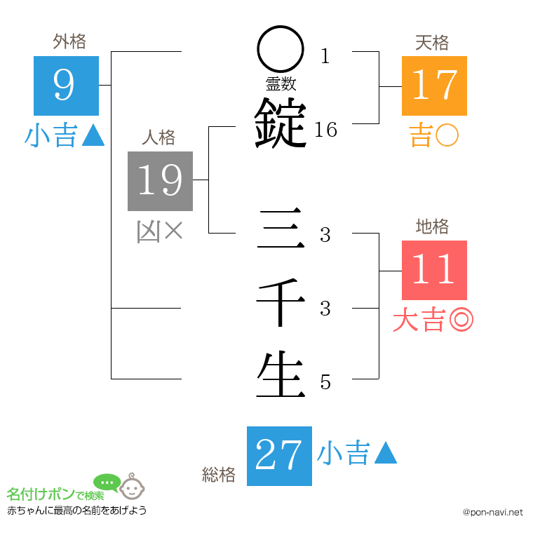 錠 三千生さんの姓名判断結果