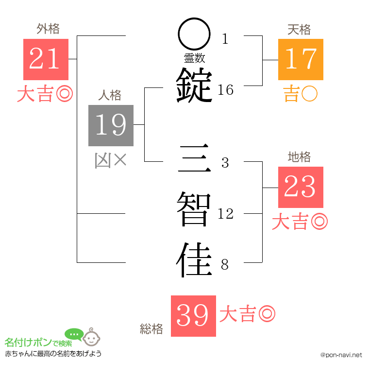 錠 三智佳さんの姓名判断結果