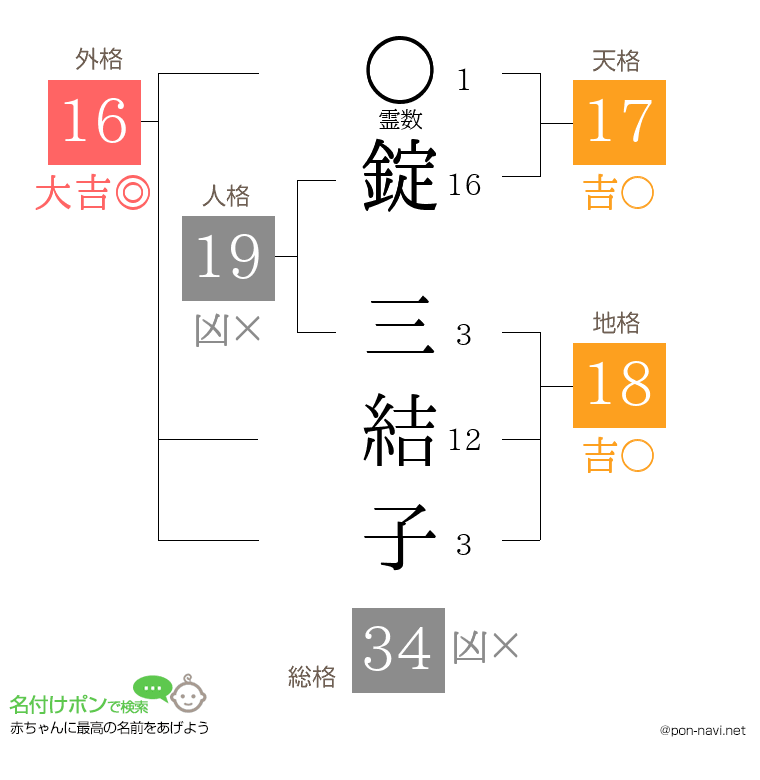 錠 三結子さんの姓名判断結果