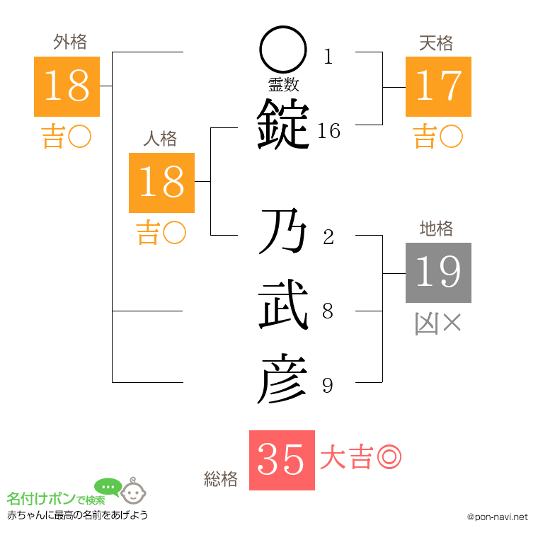錠 乃武彦さんの姓名判断結果