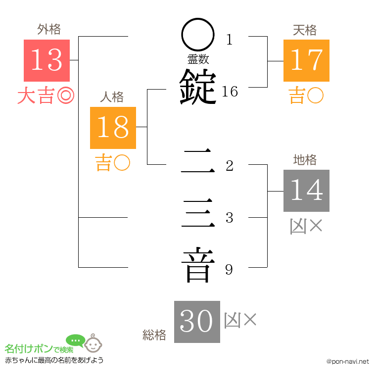 錠 二三音さんの姓名判断結果