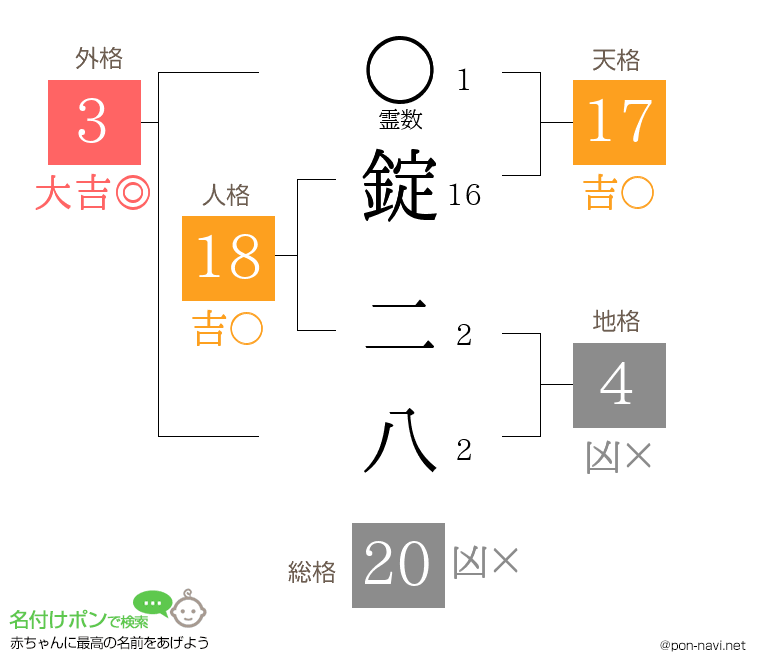 錠 二八さんの姓名判断結果