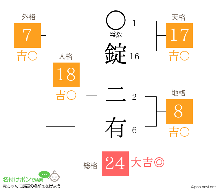 錠 二有さんの姓名判断結果