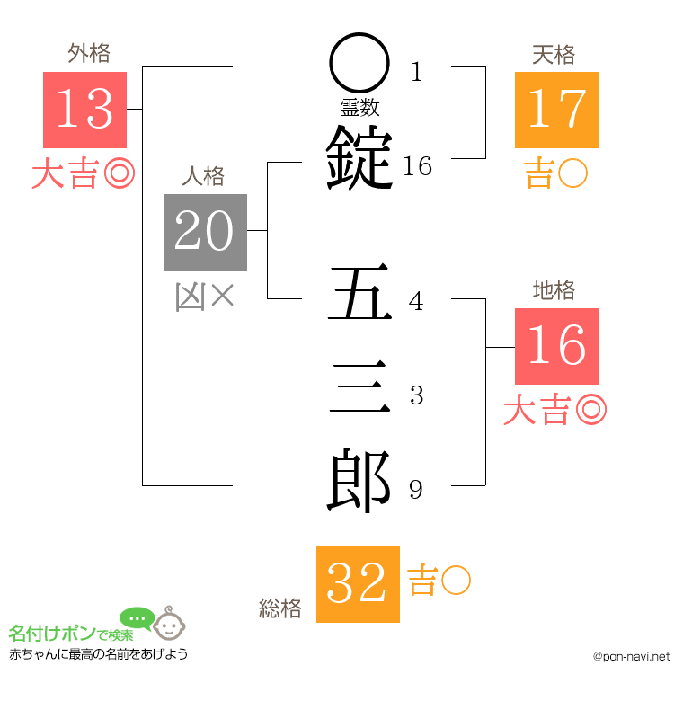 錠 五三郎さんの姓名判断結果