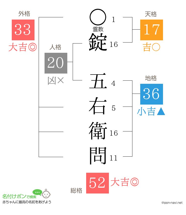 錠 五右衛問さんの姓名判断結果