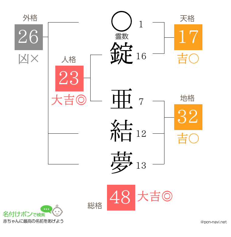 錠 亜結夢さんの姓名判断結果