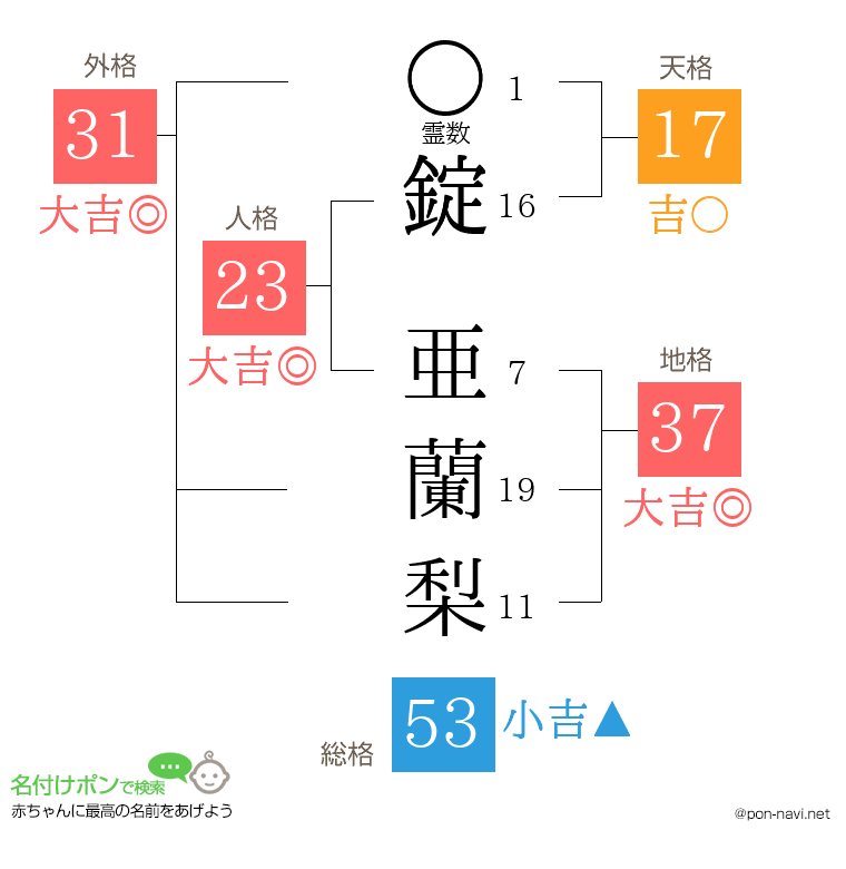 錠 亜蘭梨さんの姓名判断結果