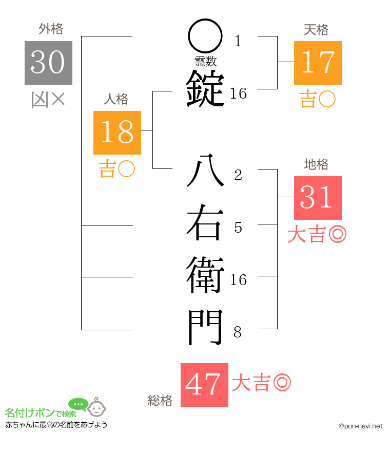 錠 八右衛門さんの姓名判断結果