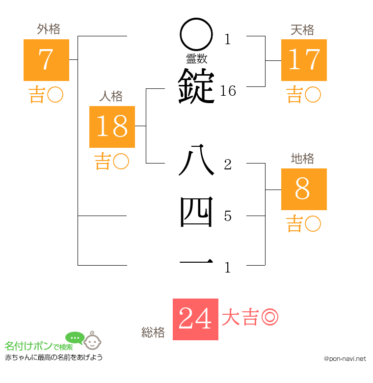 錠 八四一さんの姓名判断結果
