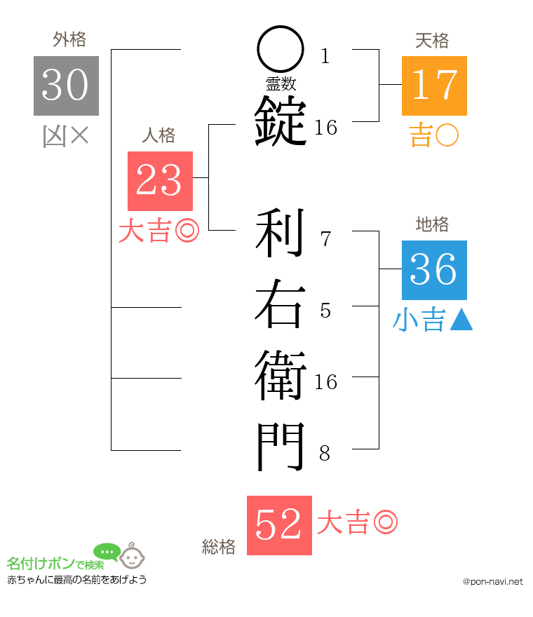 錠 利右衛門さんの姓名判断結果