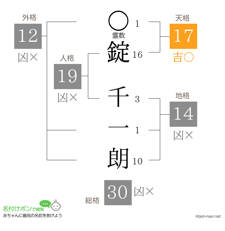錠 千一朗さんの姓名判断結果