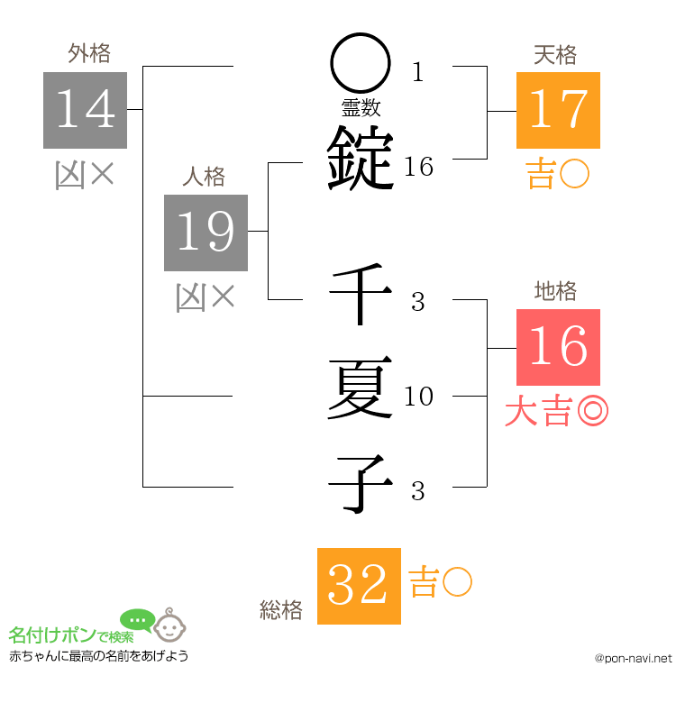 錠 千夏子さんの姓名判断結果