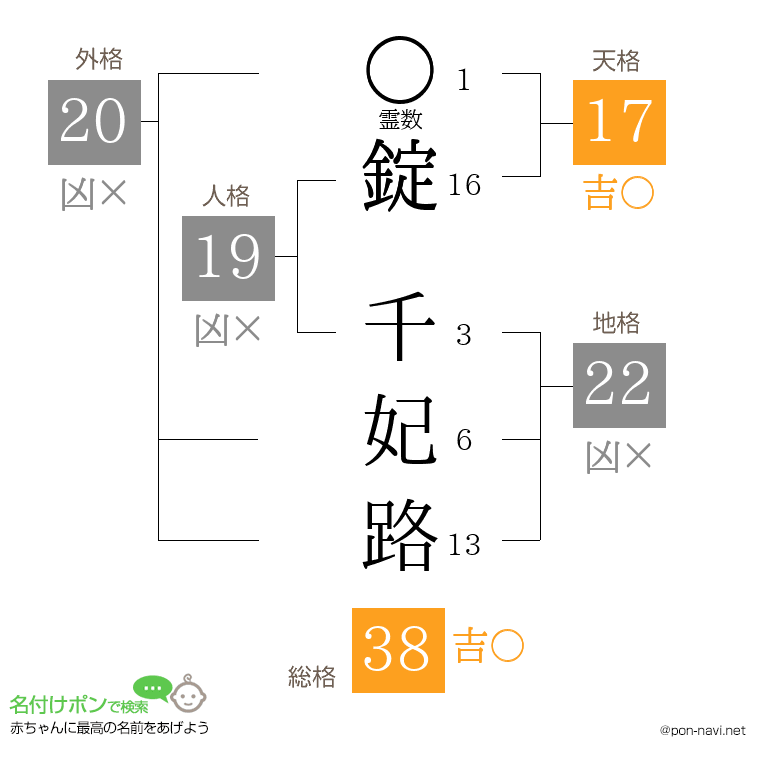 錠 千妃路さんの姓名判断結果