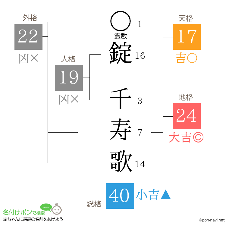 錠 千寿歌さんの姓名判断結果