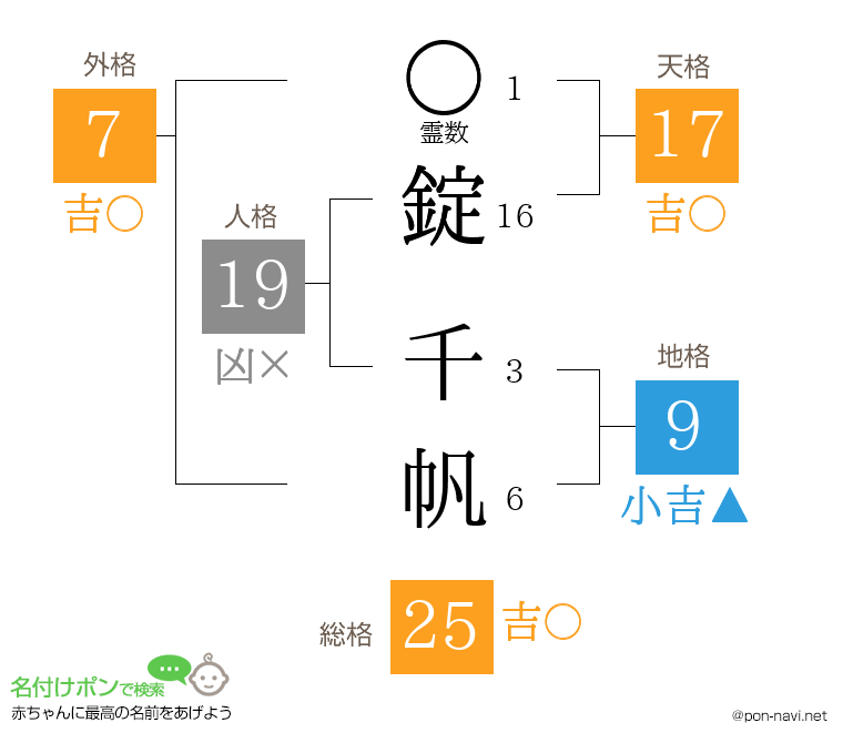 錠 千帆さんの姓名判断結果
