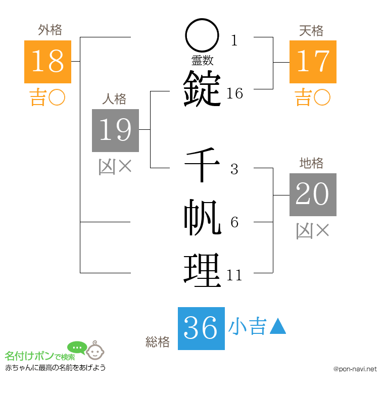 錠 千帆理さんの姓名判断結果
