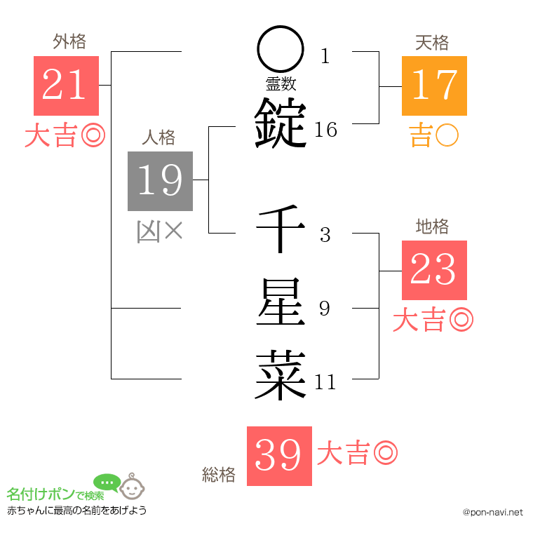 錠 千星菜さんの姓名判断結果