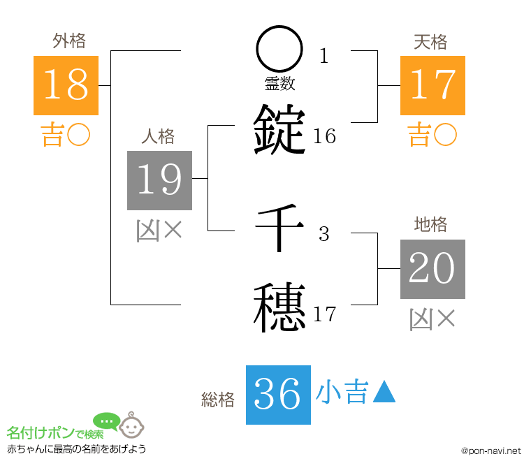 錠 千穗さんの姓名判断結果