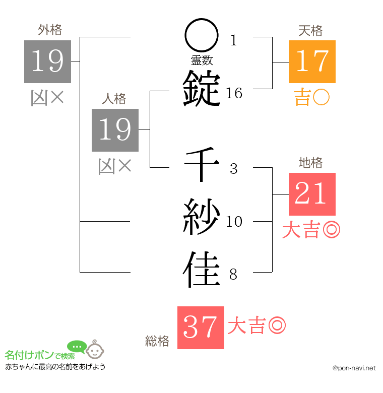錠 千紗佳さんの姓名判断結果