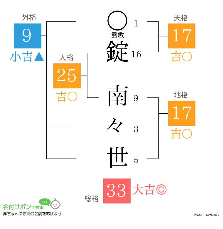 錠 南々世さんの姓名判断結果