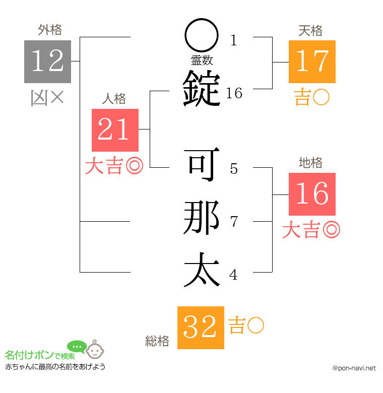 錠 可那太さんの姓名判断結果