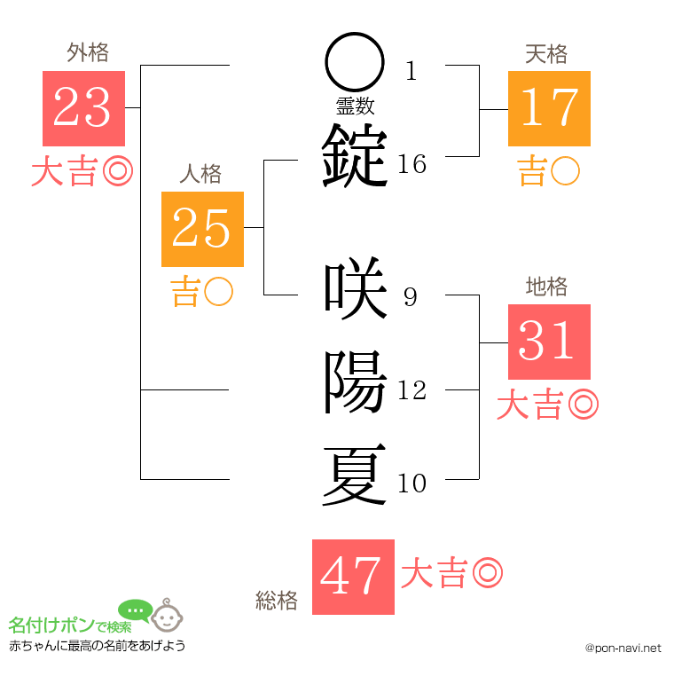 錠 咲陽夏さんの姓名判断結果