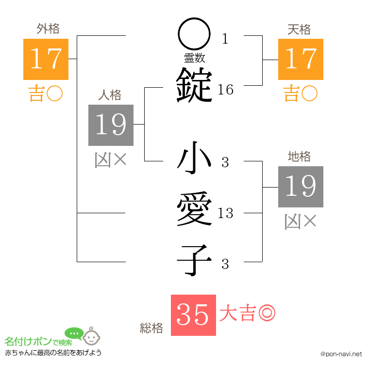 錠 小愛子さんの姓名判断結果