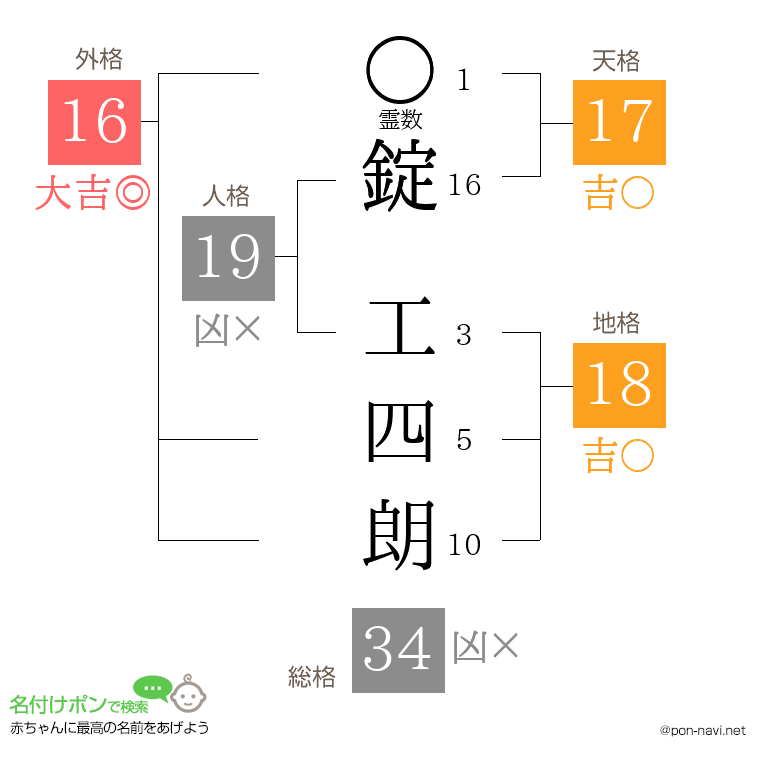 錠 工四朗さんの姓名判断結果