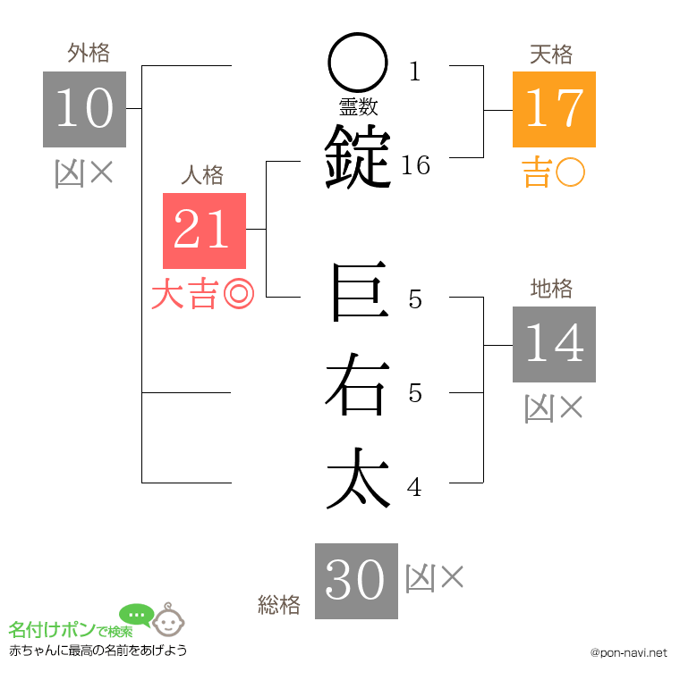 錠 巨右太さんの姓名判断結果