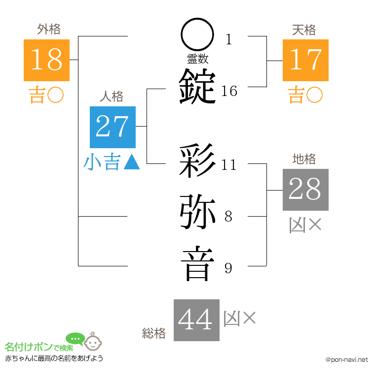 錠 彩弥音さんの姓名判断結果