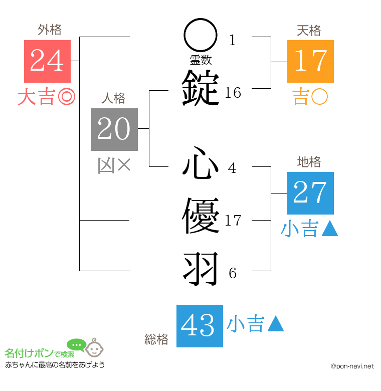 錠 心優羽さんの姓名判断結果
